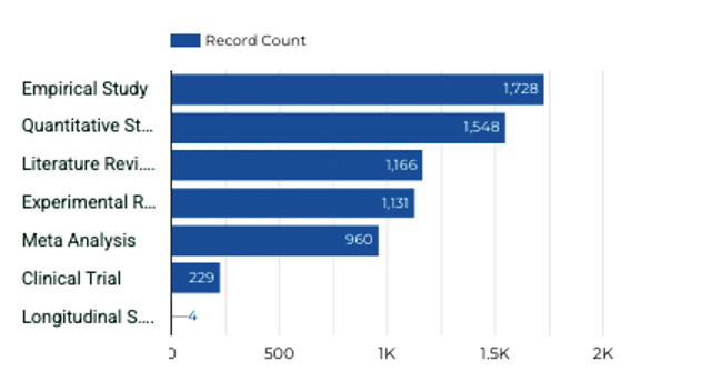 Record counts by methodologies analyzer - need to make accessible with long desc possibly