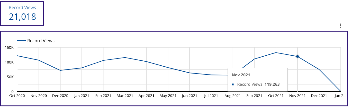 record views visualization from release date