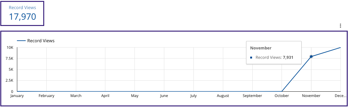 record views visualization