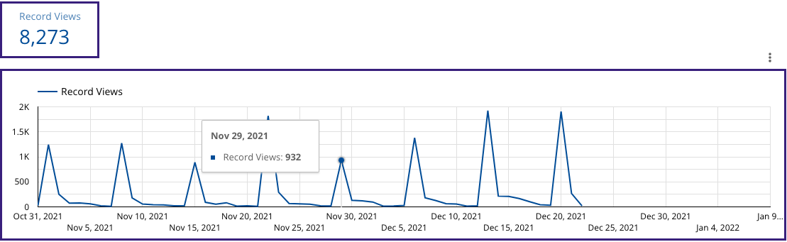 record views visualization